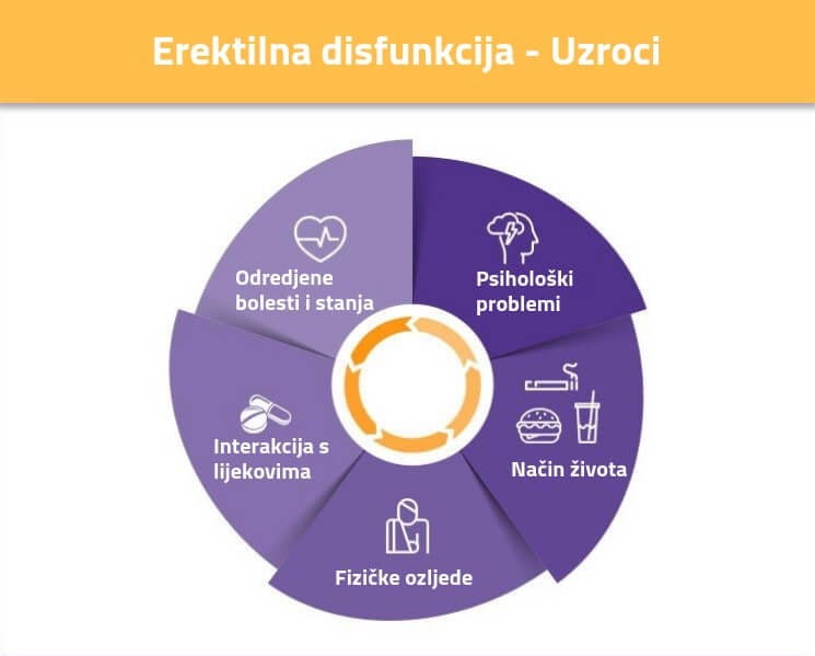 Uzroci erektilne disfunkcije