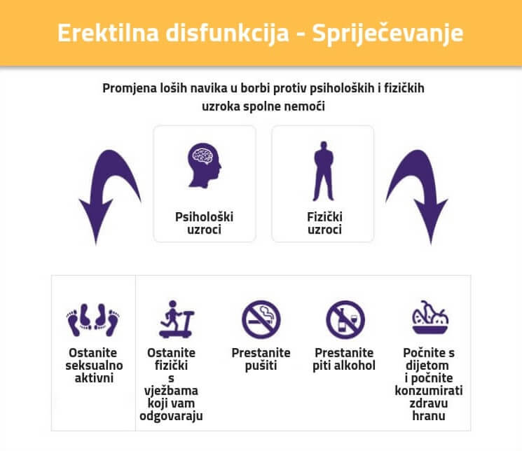 Sprijecavanje erektilne disfunkcije