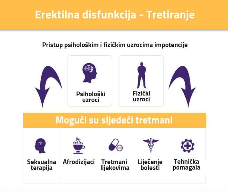 Erektilna disfunkcija tretmani